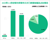 2024年1-2月份鄂尔多斯市固定资产投资同比增长42.3%