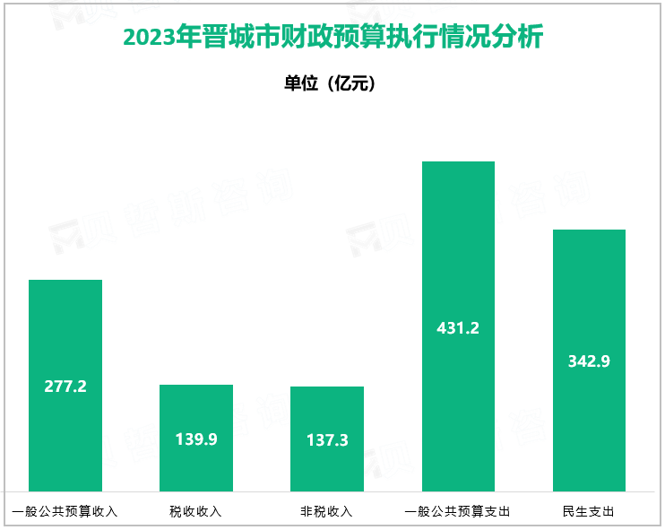 2023年晋城市财政预算执行情况分析