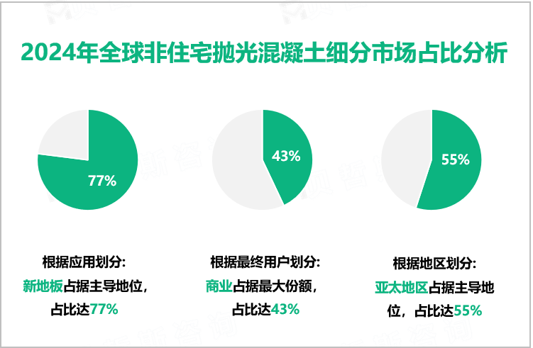 2024年全球非住宅抛光混凝土细分市场占比分析