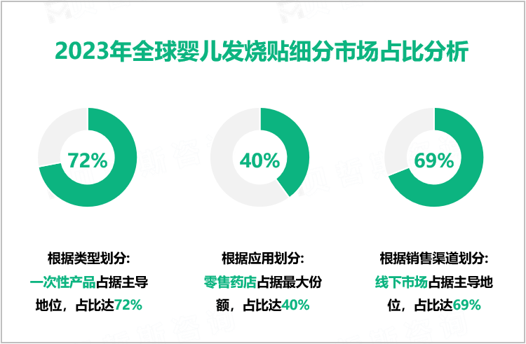 2023年全球婴儿发烧贴细分市场占比分析