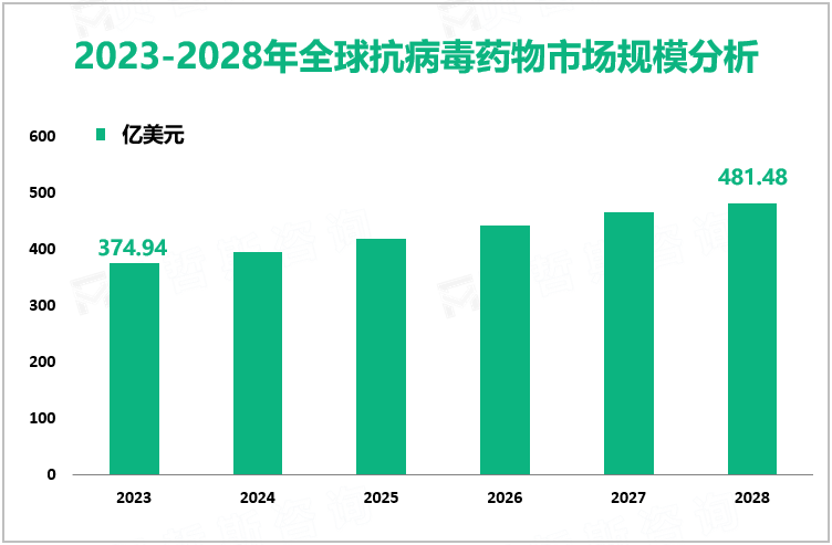 2023-2028年全球抗病毒药物市场规模分析