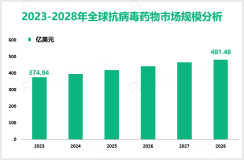 2023年全球抗病毒药物市场规模为374.94亿美元，北美占34%