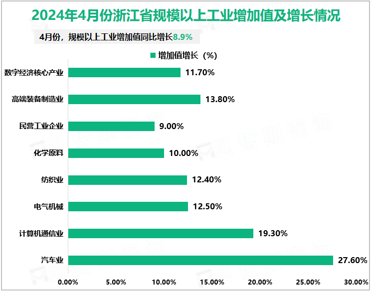 2024年4月份浙江省规模以上工业增加值及增长情况