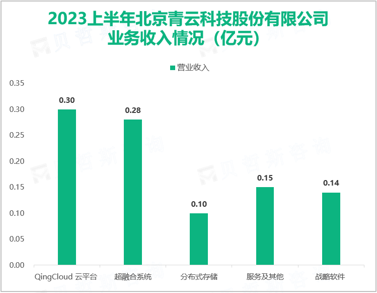 2023上半年北京青云科技股份有限公司业务收入情况（亿元）