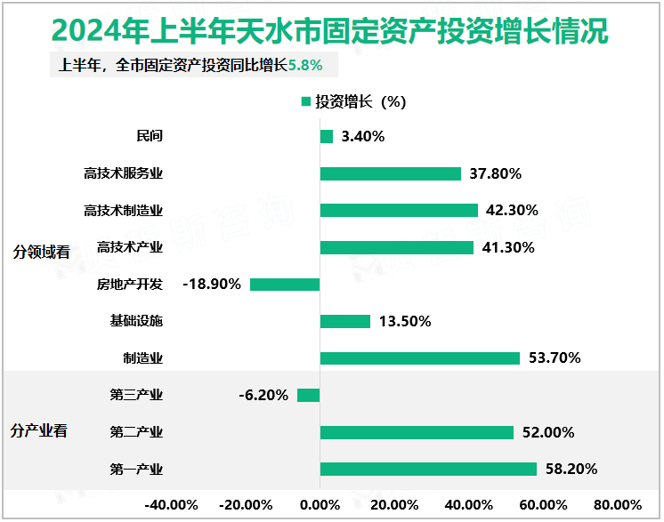 2024年上半年天水市固定资产投资增长情况