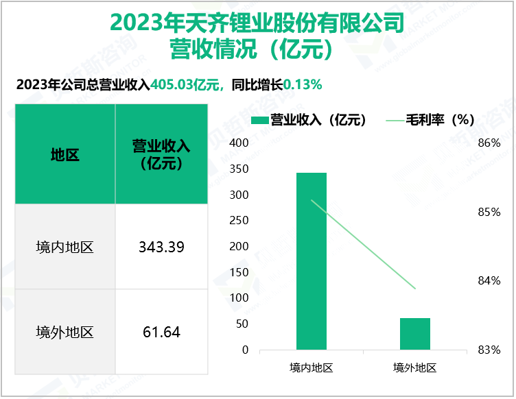 2023年天齐锂业股份有限公司营收情况(亿元)
