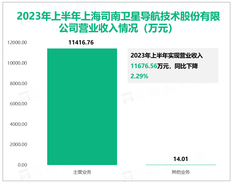 2023年上半年上海司南卫星导航技术股份有限公司营业收入情况（万元）