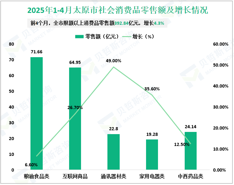 2025年1-4月太原市社会消费品零售额及增长情况