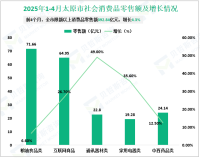 2025年1-4月太原市限额以上消费品零售额392.84亿元，增长4.3%