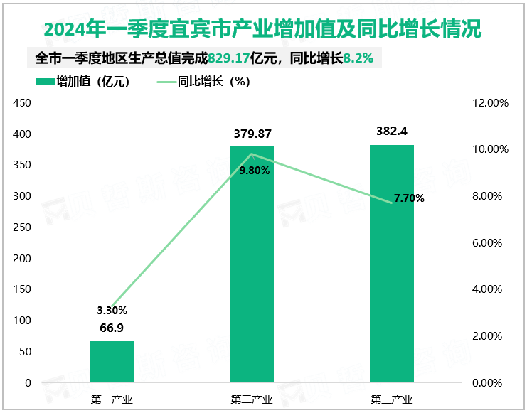 2024年一季度宜宾市产业增加值及同比增长情况