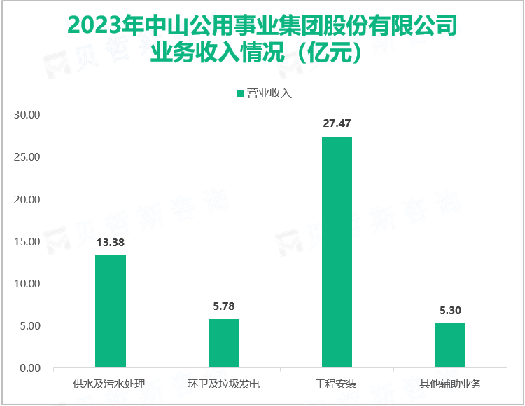 2023年中山公用事业集团股份有限公司业务收入情况（亿元）