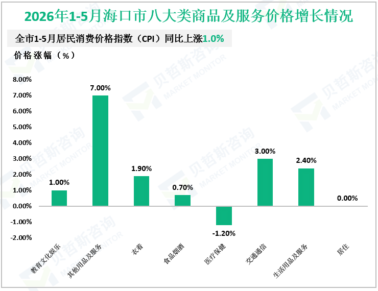 2026年1-5月海口市八大类商品及服务价格增长情况