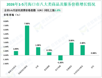 2026年1-5月海口市固定资产投资同比下降12.8%