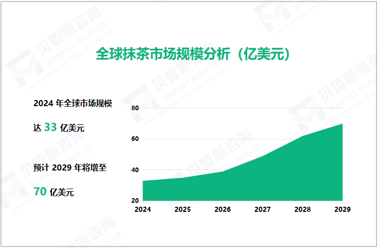 全球抹茶市场规模分析（亿美元）