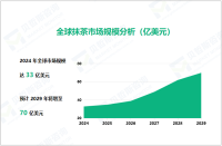 抹茶行业发展态势：2024-2029年全球市场规模增长达37亿美元

