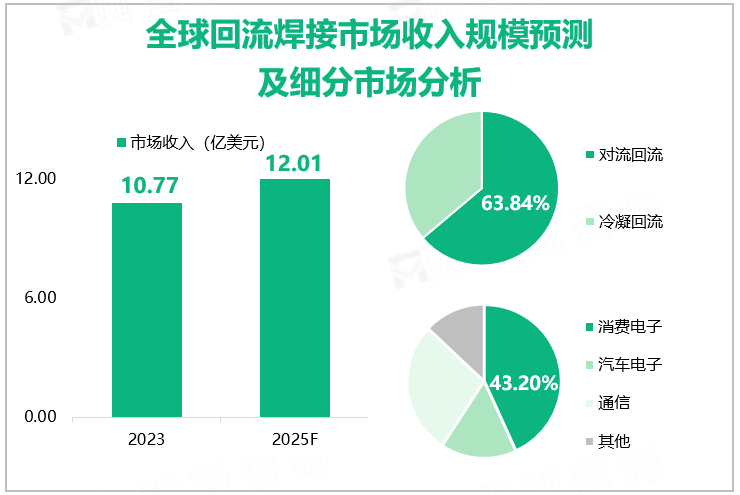 全球回流焊接市场收入规模预测及细分市场分析