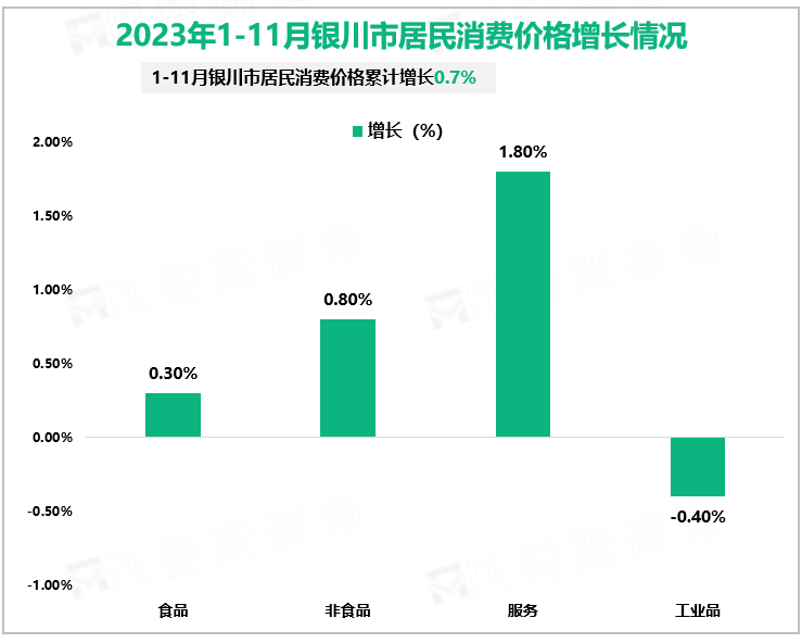 2023年1-11月银川市居民消费价格增长情况