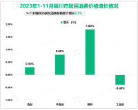 2023年1-11月银川市规模以上工业增加值同比增长15.1%