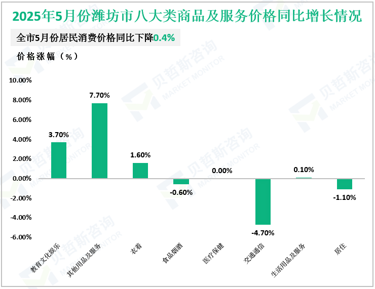 2025年5月份潍坊市八大类商品及服务价格同比增长情况