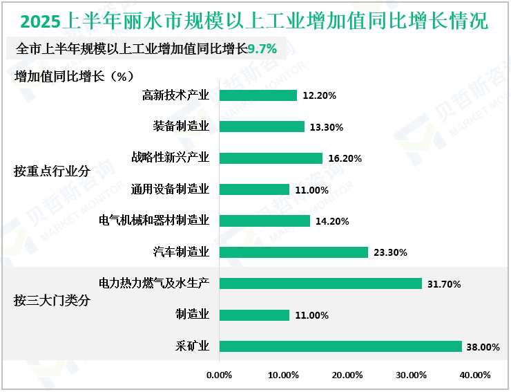 2025上半年丽水市规模以上工业增加值同比增长情况