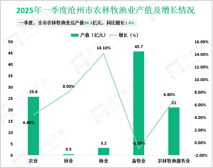 2025年一季度沧州市农林牧渔业产值及增长情况