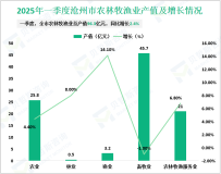 2025年一季度沧州市生产总值1220.5亿元，同比增长5.5%