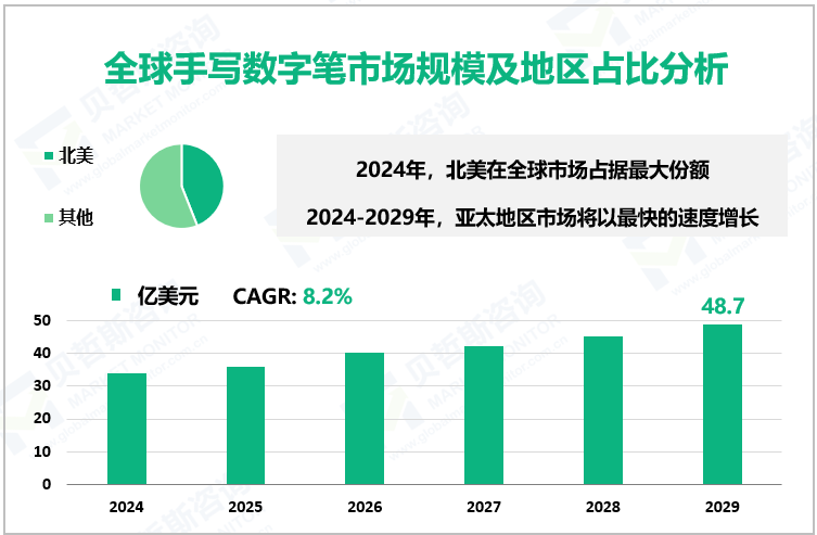 全球手写数字笔市场规模及地区占比分析