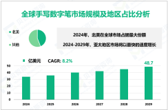 手写数字笔行业前景：预计到2029年全球市场规模将达到48.7亿美元