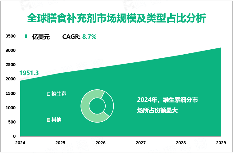 全球膳食补充剂市场规模及类型占比分析