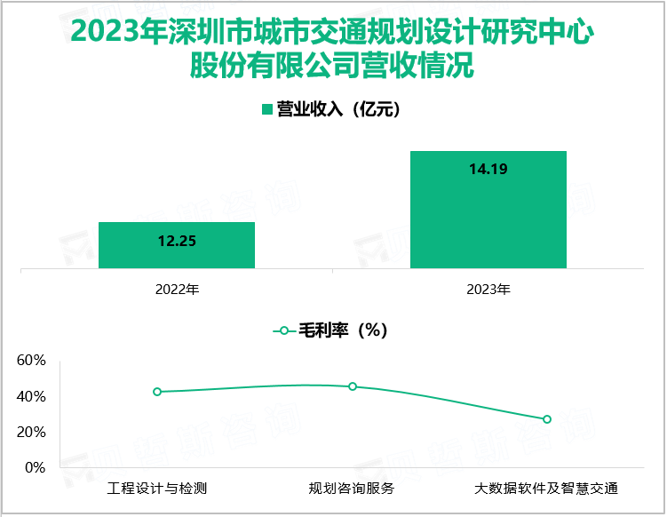 2023年深圳市城市交通规划设计研究中心股份有限公司营收情况