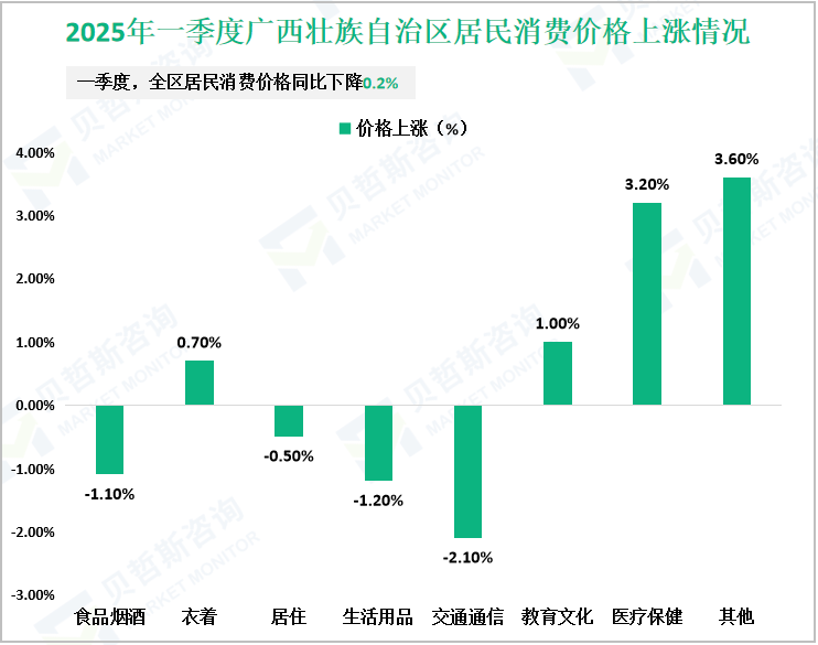 2025年一季度广西壮族自治区居民消费价格上涨情况