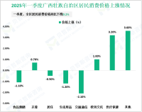 2025年一季度广西壮族自治区进出口总额1873.31亿元，同比增长16.8%