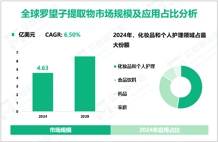全球罗望子提取物市场规模及应用占比分析