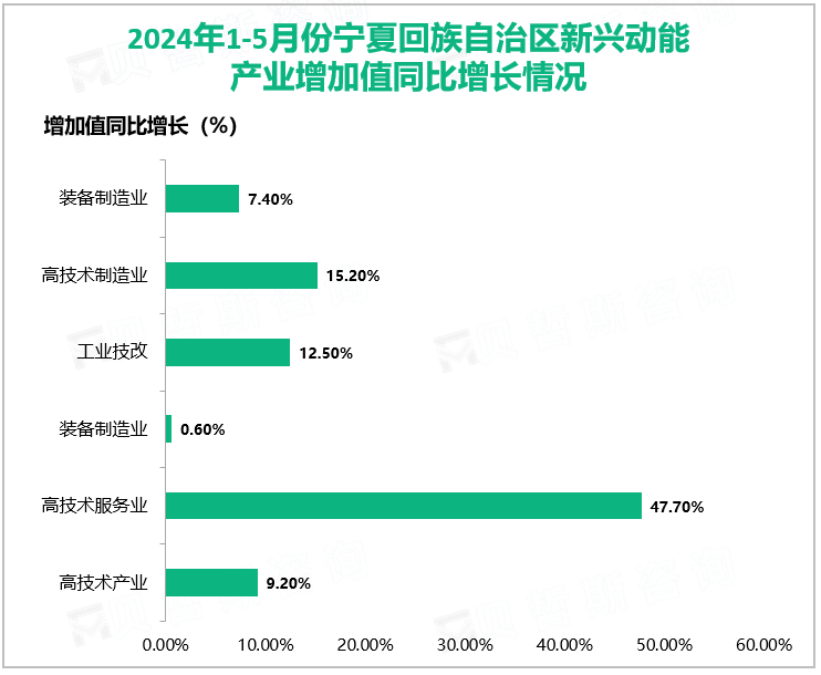 2024年1-5月份宁夏回族自治区新兴动能产业增加值同比增长情况