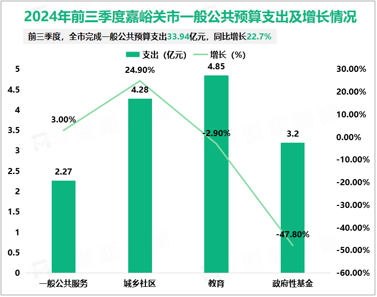 2024年前三季度嘉峪关市一般公共预算支出及增长情况