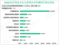 2026年1−4月娄底市完成社会消费品零售总额327.84亿元，同比下降0.2%