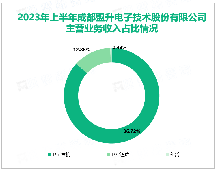 2023年上半年成都盟升电子技术股份有限公司主营业务收入占比情况