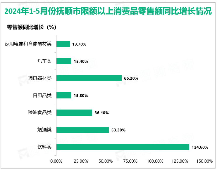 2024年1-5月份抚顺市限额以上消费品零售额同比增长情况