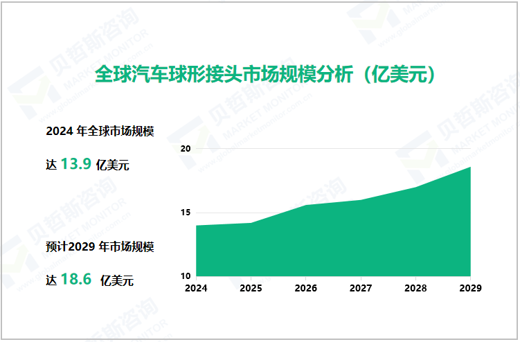 全球汽车球形接头市场规模分析（亿美元） 