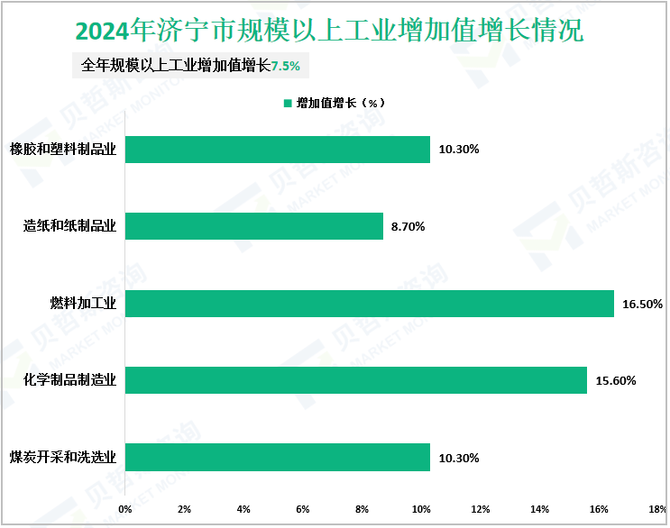 2024年济宁市规模以上工业增加值增长情况