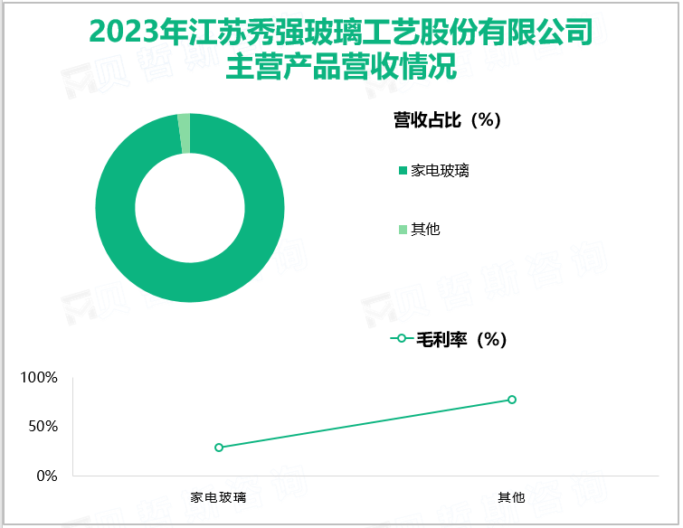 2023年江苏秀强玻璃工艺股份有限公司主营产品营收情况