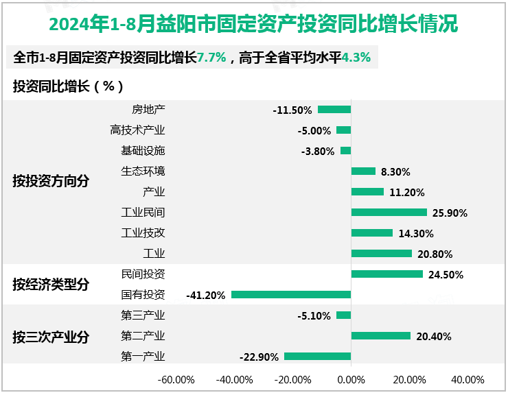 2024年1-8月益阳市固定资产投资同比增长情况