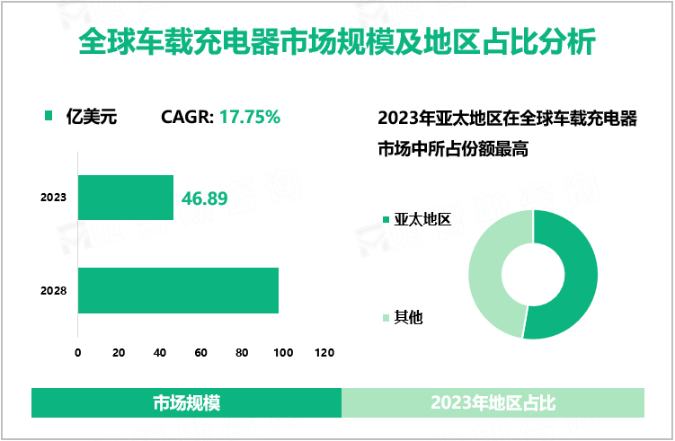 全球车载充电器市场规模及地区占比分析