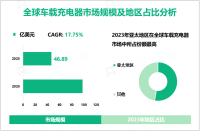 车载充电器发展前景：2023-2028年全球市场规模将以17.75%的CAGR增长