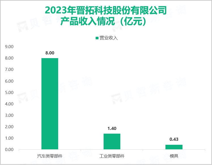 2023年晋拓科技股份有限公司产品收入情况（亿元）