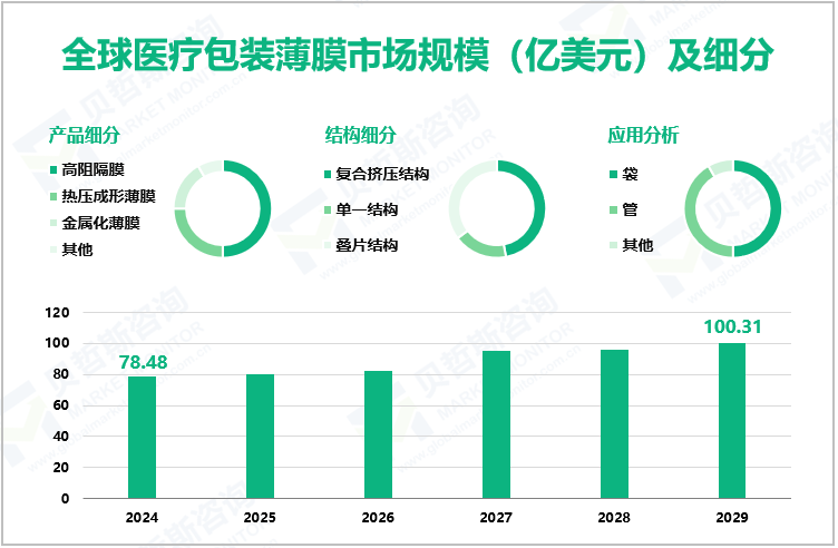 全球医疗包装薄膜市场规模（亿美元）及细分