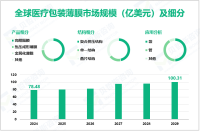 医疗包装薄膜增长趋势：2024-2029年全球市场规模将增长21.83亿美元