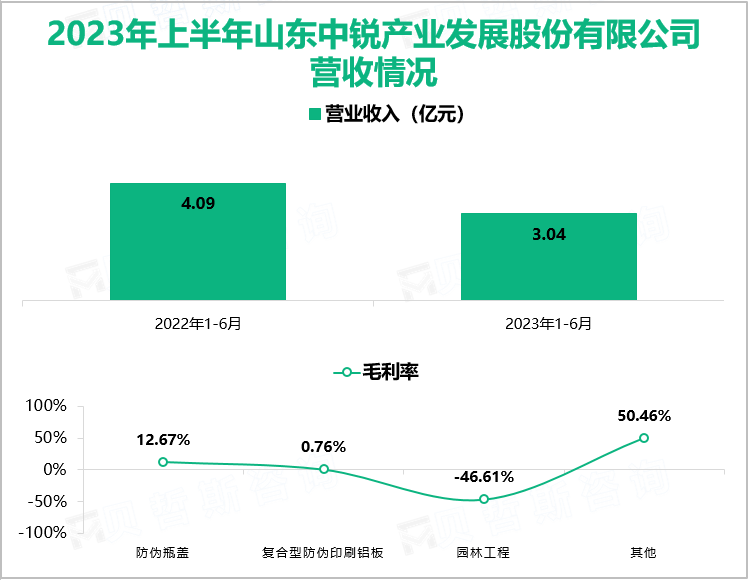 2023年上半年山东中锐产业发展股份有限公司营收情况