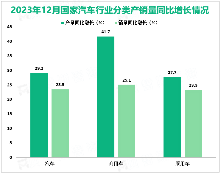 2023年12月国家汽车行业分类产销量同比增长情况