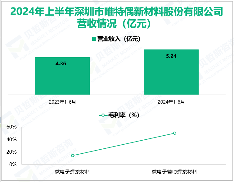 2024年上半年深圳市唯特偶新材料股份有限公司营收情况(亿元)